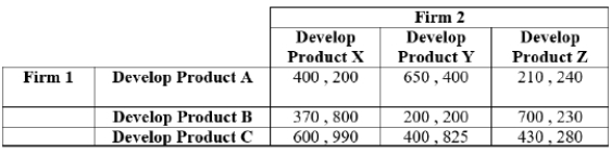 (Table: Firms 1 and 2 I) Payoffs represent profits measured in thousands of dollars. Which of the following outcomes represent(s) a Nash equilibrium? I. (200 , 200) II. (600 , 990) III. (650, 400) IV. (400 , 825)