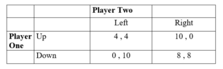 Consider two players in the following game. For what values of the discount rate would a grim trigger strategy ensure cooperation between the two players if they play forever?