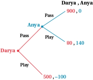 (Figure: Darya and Anya I) a. What is the Nash equilibrium of this game? b. Explain how Darya could use a side payment to make herself better off. What is the size of the side payment?