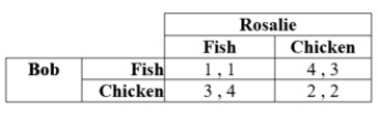 Bob and Rosalie are deciding whether to request fish or chicken at a wedding that they will attend. If they order different meals, they can try each of the dishes by sharing. Their payoffs in terms of their happiness are as follows. a. What are the pure-strategy Nash equilibria if any? b. What is the mixed-strategy Nash equilibrium?