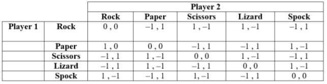 (Table: Players 1 and 2 IV) a. Is there a pure-strategy Nash equilibrium? b. Is there a mixed-strategy Nash equilibrium?