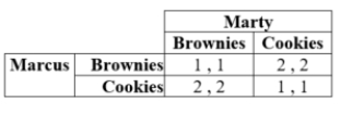 Imagine two friends, Marcus and Marty, who are providing goods for a bake sale. They can take either brownies or cookies, and payoffs (the profits that they will split) are as given in the table: a. What are the pure-strategy Nash equilibria if any? b. What is the mixed-strategy Nash equilibrium?