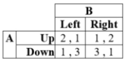 Suppose that, in a two-player game, player A can move Up or Down, and player B can choose Left or Right. Payoffs for this game are given in the table. a. What are the pure-strategy Nash equilibria if any? b. What is the mixed-strategy Nash equilibrium?