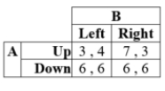 Suppose two players use strategies that produce these payoffs: a. What are the pure-strategy Nash equilibria if any? b. What is the mixed-strategy Nash equilibrium?