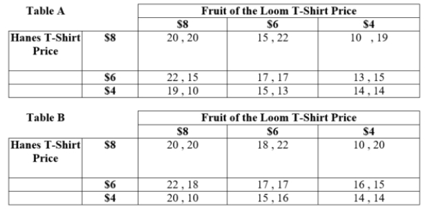 (Table: Hanes and Fruit of the Loom T-Shirts II) Answer the following. a. In Table A, identify the Nash equilibria. b. In Table B, identify the Nash equilibria.