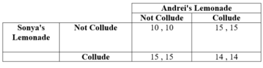 (Table: Lemonade) Answer the following questions. a. Who are the players? b. What strategies does each player have? c. Identify any dominant strategies.