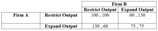 (Table: Firms A and B X) Two firms have formed an agreement to restrict output. They are playing an infinitely repeated game in which output decisions must be made every period. Both firms are using grim trigger strategies.