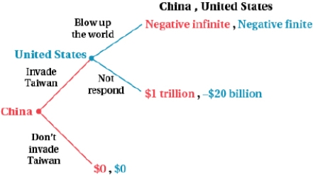 (Figure: China and United States I) a. What is the Nash equilibrium of this game? b. Is it credible for the United States to threaten to blow up the world if China invades Taiwan?