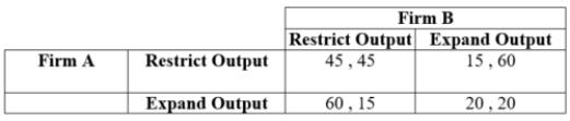 (Table: Firms A and B VIII) a. In a one-period simultaneous game, what is the Nash equilibrium? b. If this simultaneous game is played twice, once in each period, what will be the outcome in the first period? In the second period?