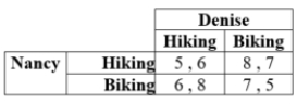 Nancy and Denise are trying to decide whether to go hiking or biking this weekend. Depending on their choices, they might go together and they might go apart. Their payoffs in terms of their happiness are as follows. a. What are the pure-strategy Nash equilibria if any? b. What is the mixed-strategy Nash equilibrium?