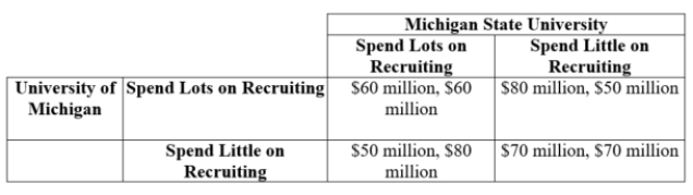 <strong>(Table: College Football Recruitment) The table shows the payoffs associated with two levels of spending for recruitment of star football players. Payoffs: University of Michigan's Football Revenue, Michigan State's Football Revenue What is the Nash equilibrium?</strong> A) Each school will spend a little money on recruiting. B) Each school will spend lots of money on recruiting. C) The University of Michigan will spend a little money on recruiting, and Michigan State University will spend lots of money on recruiting. D) There are two Nash equilibria: (1) both schools spend lots of money recruiting and (2) both schools spend little money recruiting.