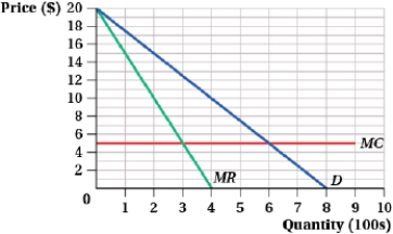 <strong>(Figure: Market for Two-Firm Industry I) The graph depicts the market demand curve for a two-firm industry. If the two firms collude and evenly split the market output, how much output will each firm produce?</strong> A) 400 units B) 200 units C) 150 units D) 300 units