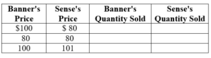 <strong>(Table: Gascolator Producers I) Banner and Sense are Bertrand competitors producing identical gascolators (a main line strainer). The inverse market demand curve for gascolators is P = 2,000 - 4Q, where Q is the quantity of gascolators and P is the price per gascolator. Banner and Sense produce gascolators at a constant marginal cost of $80. If Banner charges a price of $100 and Sense charges $80, Banners quantity sold is ____.</strong> A) 480 B) 475 C) 240 D) 0