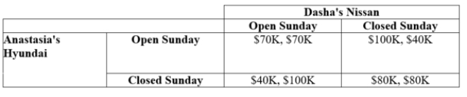 <strong>(Table: Car Dealerships I) Payoffs: Anastasia's Monthly Profit, Dasha's Monthly Profit If state law prevented car dealerships from opening on Sunday, Anastasia's Hyundai would earn _____, and Dasha's Nissan would earn _____.</strong> A) $70K; $70K B) $100K; $100K C) $80K; $80K D) $40K; $40K