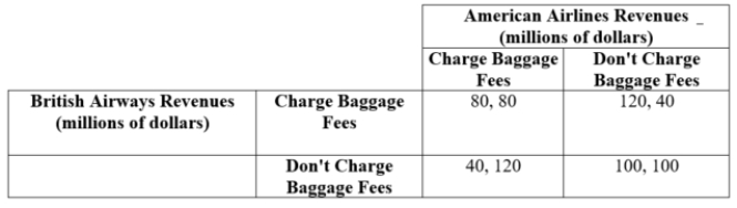 <strong>(Table: Airline Baggage Fees II) British Airways and American Airlines have to decide whether or not to charge baggage fees. The revenue for each company that would result from the four possible outcomes is presented in the table. In the Nash equilibrium, British Airways will earn $____ million in revenues.</strong> A) 120 B) 100 C) 80 D) 40