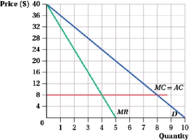 <strong>(Figure: Market Demand Curve I) The graph shows the market demand curve. The equilibrium market quantity in Cournot competition with identical goods is ____.</strong> A) 8 B) 6 C) 5.34 D) 4