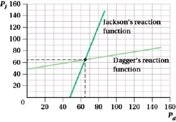 First, determine the reaction function for each company and then plot: q<sub>D</sub> = 1,000 - 20p<sub>D</sub> + 5p<sub>J</sub> MR<sub>D</sub> = 1,000 - 20p<sub>D</sub> + 5p<sub>J</sub> MR<sub>D</sub> = MC<sub>D</sub> 1000 - 20p<sub>D</sub> + 5p<sub>J</sub> = 30 p<sub>D</sub> = 48.5 + 0.25p<sub>J</sub> q<sub>J</sub> = 1,000 - 20p<sub>J</sub> + 5p<sub>D</sub> MR<sub>J</sub> = 1,000 - 20p<sub>J</sub> + 5p<sub>D</sub> MR<sub>J</sub> = MC<sub>J</sub> 1,000 - 20p<sub>D</sub> + 5p<sub>J</sub> = 45 p<sub>J</sub> = 47.75 + 0.25p<sub>D</sub>  