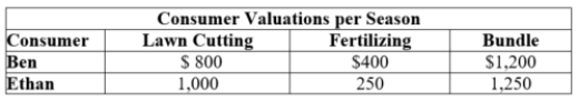 <strong>(Table: Customer Valuations for Lawn Services I) The table shows customer valuations for different lawn services.   The marginal cost of lawn cutting is $400, and the marginal cost of fertilizing is $200. Suppose the lawn service prices its services separately. In this case, the producer surplus from Lawn Cutting and Fertilizing is $____.</strong> A) 800 B) 900 C) 1,000 D) 1,100 <div style=padding-top: 35px> 