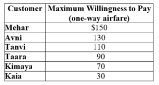 <strong>(Table: Maximum Willingness to Pay IV) Suppose that the marginal cost of a one-way airfare is $30.   Assuming the firm can perfectly price discriminate, the profit-maximizing number of tickets is ____.</strong> A) 6 B) 4 C) 3 D) 2 <div style=padding-top: 35px> 