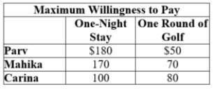 <strong>(Table: Maximum Willingness to Pay III) The marginal cost of a one-night stay and one round of golf are $50 and $10, respectively. Which of the following statements is (are) TRUE?   I. If a firm is using a pure bundling strategy, the bundle price should be set at $230 to maximize producer surplus. II) Suppose a firm uses the following mixed bundling strategy: the bundle price is $240, or the price for a one-night stay is $180 and the price per round of golf is $80. With this strategy, producer surplus is $380. III) If a firm prices each item separately such that the price for a one-night stay is $100 and the price per round of golf is $50, producer surplus will be $270.</strong> A) I, II, and III B) II and III C) I and III D) I <div style=padding-top: 35px> 