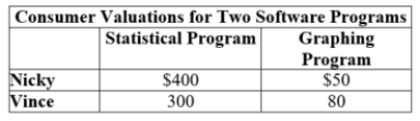<strong>(Table: Consumer Valuations for Two Software Programs I) Assume that the marginal cost of producing software is zero. If the firm priced and sold each program separately, it would earn total revenues of _____, while a pure bundling strategy would generate the firm total revenues of _____.  </strong> A) $450; $900 B) $380; $450 C) $700; $760 D) $600; $660 <div style=padding-top: 35px> 