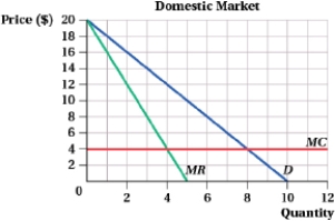 <strong>(Figure: Pharmaceutical Pills Sales I) A pharmaceutical company sells its pills in foreign and domestic markets.     Suppose the company uses segmenting. The profit-maximizing price in the Domestic Market is $____.</strong> A) 12 B) 8.67 C) 7.67 D) 7.00 <div style=padding-top: 35px> 