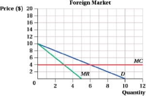 <strong>(Figure: Pharmaceutical Pills Sales I) A pharmaceutical company sells its pills in foreign and domestic markets.     Suppose the company uses segmenting. The profit-maximizing price in the Domestic Market is $____.</strong> A) 12 B) 8.67 C) 7.67 D) 7.00 <div style=padding-top: 35px> 