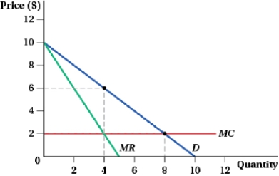 <strong>(Figure: Monopoly and Perfect Price Discrimination I) The deadweight losses under monopoly and perfect price discrimination are _____ and _____, respectively.  </strong> A) $16; $0 B) $8; $16 C) $0; $32 D) $8; $0 <div style=padding-top: 35px> 