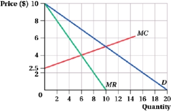 <strong>(Figure: Perfect Price Discrimination I)   Under perfect price discrimination, the deadweight loss is $____.</strong> A) 0 B) 9 C) 22.50 D) 37.50 <div style=padding-top: 35px> 