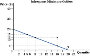 <strong>(Figure: Infrequent and Frequent Miniature Golfers I) Little Pinehurst Miniature Golf has two types of customers: infrequent players and frequent players. Using a strategy of second-degree price discrimination, Little Pinehurst offers customers the choice of paying $15 per round of miniature golf or $12 per round for a package of 16 rounds. The pricing scheme is _____ for infrequent players, and is _____ for frequent players.    </strong> A) incentive-compatible; not incentive-compatible B) not incentive-compatible; not incentive-compatible C) not incentive-compatible; incentive-compatible D) incentive-compatible; incentive-compatible <div style=padding-top: 35px> 