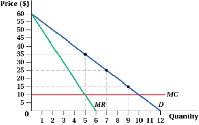 <strong>(Figure: Producer Surplus II) This firm is using block pricing, charging $35 each for the first 5 units, $25 each for units 6 and 7, and $15 for each unit beyond 7. What is the firm's producer surplus?  </strong> A) $80 B) $140 C) $100 D) $165 <div style=padding-top: 35px> 