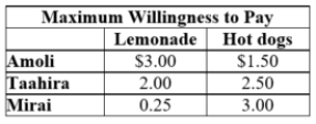 <strong>This table shows the maximum willingness to pay for three consumers of lemonade and hot dogs. The marginal cost of both products is $0.25. A pure bundling strategy, where each bundle includes 1 lemonade and 1 hot dog, would earn a profit of $____.  </strong> A) 3.75 B) 4.50 C) 6.25 D) 8.25 <div style=padding-top: 35px> 