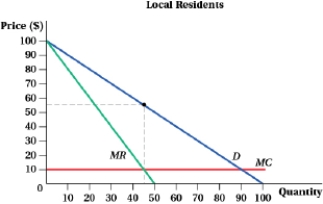 <strong>(Figure: Market by Residence I) If the firm can segment the market by residence, it will earn producer surplus of:    </strong> A) $2,680. B) $4,025. C) $2,012.50. D) $1,800.50. <div style=padding-top: 35px> 