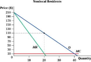 <strong>(Figure: Market by Residence I) If the firm can segment the market by residence, it will earn producer surplus of:    </strong> A) $2,680. B) $4,025. C) $2,012.50. D) $1,800.50. <div style=padding-top: 35px> 