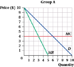 <strong>(Figure: Groups A and B I) Suppose a firm has two types of customers but cannot tell which type of buyer the customer is before a purchase is made. If the firm wanted to use quantity discounting, it should charge _____ per unit for any quantity purchased or _____.    </strong> A) $12; $4 per unit for 4 or more units B) $12; $7 for 3 or more units, but the pricing scheme would not be incentive-compatible for Type B customers C) $7; $4 for 2 or more units, but the pricing scheme would not be incentive-compatible for Type A customers D) $8.50; $4 for 3 or more units <div style=padding-top: 35px> 