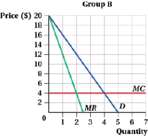 <strong>(Figure: Groups A and B I) Suppose a firm has two types of customers but cannot tell which type of buyer the customer is before a purchase is made. If the firm wanted to use quantity discounting, it should charge _____ per unit for any quantity purchased or _____.    </strong> A) $12; $4 per unit for 4 or more units B) $12; $7 for 3 or more units, but the pricing scheme would not be incentive-compatible for Type B customers C) $7; $4 for 2 or more units, but the pricing scheme would not be incentive-compatible for Type A customers D) $8.50; $4 for 3 or more units <div style=padding-top: 35px> 