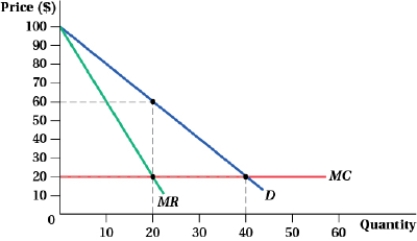 <strong>(Figure: Producer Surplus I) Producer surplus using perfect price discrimination is _____ greater than under perfect competition and _____ greater than under monopoly.  </strong> A) $800; $400 B) $1,600; $800 C) $3,200; $1,600 D) $4,800; $3,200 <div style=padding-top: 35px> 