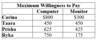 <strong>(Table: Willingness to Pay II) Assume that the marginal cost of a computer is $500 and the marginal cost of a monitor is $200.   Suppose that a mixed bundling strategy sets the price for a computer and a monitor at $1,000 or $725 per computer and $425 per monitor. How much producer surplus is earned by this strategy?</strong> A) $1,050 B) $880 C) $1,250 D) $975 <div style=padding-top: 35px> 