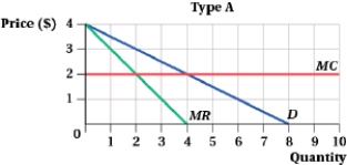 <strong>(Figure: Type A and Type B I) Suppose a firm plans to use indirect price discrimination through quantity discounts. The firm cannot identify which customers are Type A or Type B before the purchase, so the firm would like to offer a regular-price plan and a quantity-discount plan to suit the customers' personal price sensitivity.     The price the firm should set for the less price-sensitive customers is $____.</strong> A) 3.50 B) 3.00 C) 2.50 D) 2.00 <div style=padding-top: 35px> 