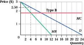 <strong>(Figure: Type A and Type B I) Suppose a firm plans to use indirect price discrimination through quantity discounts. The firm cannot identify which customers are Type A or Type B before the purchase, so the firm would like to offer a regular-price plan and a quantity-discount plan to suit the customers' personal price sensitivity.     The price the firm should set for the less price-sensitive customers is $____.</strong> A) 3.50 B) 3.00 C) 2.50 D) 2.00 <div style=padding-top: 35px> 