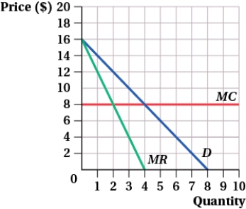 <strong>(Figure: Tariff Pricing Strategy I) If a firm uses the optimal two-part tariff pricing strategy, the entrance fee is _____ and the per-unit price is _____.  </strong> A) $12; $8 B) $8; $12 C) $16; $8 D) $8; $16 <div style=padding-top: 35px> 