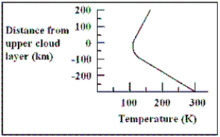 <strong>The graph indicates the temperature of Saturn's atmosphere as a function of distance from the upper cloud layer. Water will condense to form droplets at a temperature of approximately 270 K in the atmosphere of Saturn. At what distance from the upper cloud layer will clouds of water vapour form? </strong> A) −250 km B) −150 km C) 0 km D) 150 km