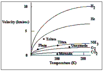 <strong> In what way is the rotation of Uranus peculiar?</strong> A) It is very slow, nearly zero. B) It is much faster than is typical for Jovian planets. C) The rotation is in the opposite direction to the planet's orbital direction. D) The axis is nearly parallel to the plane of the planet's orbit.