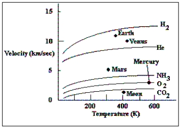 <strong> The graph plots the escape velocity of several solar system objects along the vertical axis, and surface temperature along the horizontal. The lines plotted in the figure are the average speeds of gas particles as a function of temperature for various gases. Which of the objects plotted in this diagram has the highest escape velocity?</strong> A) Mars B) the Moon C) Venus D) Earth
