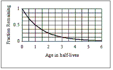 <strong>The diagram illustrates the radioactive decay of potassium (<sup>40</sup>K), which has a half-life of 1.3 billion years. If a lunar rock is found that currently contains 5 grams of <sup>40</sup>K and it is determined that the sample contained 20 grams when it was formed, how old is the lunar rock? </strong> A) 2.6 billion years B) 3.9 billion years C) 5.2 billion years D) 6.5 billion years