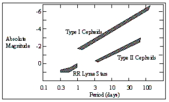 <strong> Refer to the figure. Polaris is a Type I Cepheid with a period of 4 days. What is its absolute magnitude?</strong> A) +1 B) 0.0 C) -1.0 D) -3.5