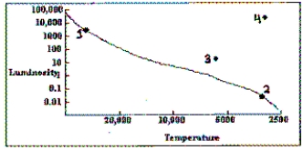 <strong> Refer to the H-R diagram. Which point represents a star in which the CNO cycle is occurring?</strong> A) 1 B) 2 C) 3 D) 4