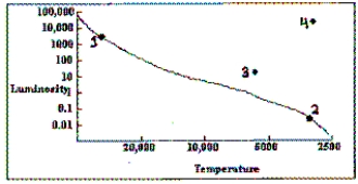 <strong> The Sun has an expected main-sequence lifetime of about 10 billion years. About how long would a 2-solar-mass star stay on the main sequence?</strong> A) 10 million years B) 1 billion years C) 10 billion years D) 20 billion years