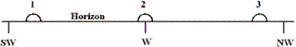 -The diagram shows three approximate locations of the Sun along the western horizon. Which number indicates the location of the Sun at sunset on December 21st (winter solstice) for an observer at latitude 48° North?