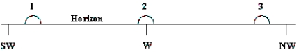 -The diagram shows three approximate locations of the Sun along the western horizon. Which number indicates the location of the Sun at sunset on June 21 (summer solstice) for an observer at a latitude of 37° North?
